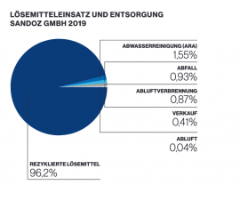 Lösemitteleinsatz