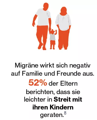 Migräne wirkt sich negativ auf das Familienleben aus