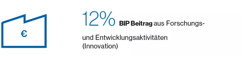 12 % BIP Beitrag