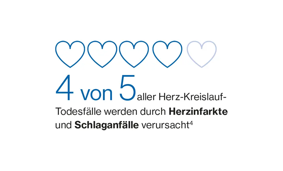 4 von 5 HKE-Todesfälle