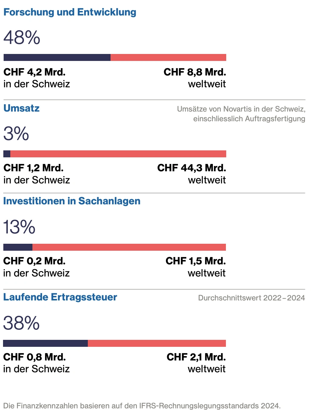 Grafiken: Forschung und Entwicklung, Umsatz, Investition in Sachanlagen, Laufende Ertragssteuer