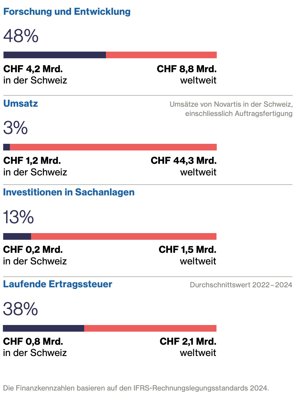 Grafiken: Forschung und Entwicklung, Umsatz, Investition in Sachanlagen, Laufende Ertragssteuer