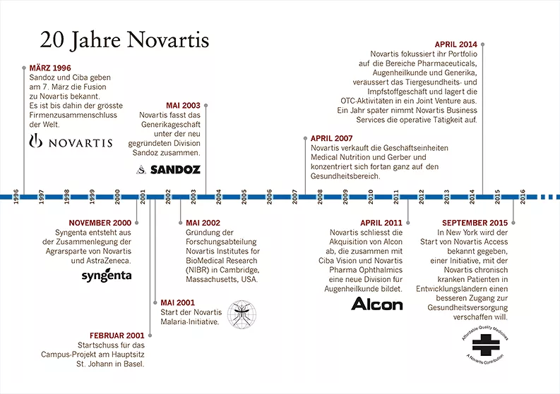 Zeitstrahl 20 Jahre Novartis / Chronologie des 20 ans de Novartis