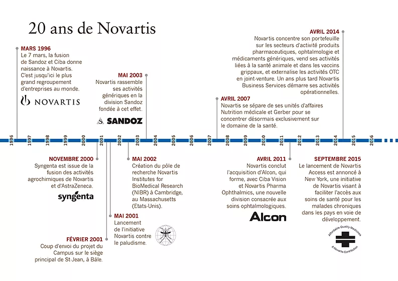 Zeitstrahl 20 Jahre Novartis / Chronologie des 20 ans de Novartis