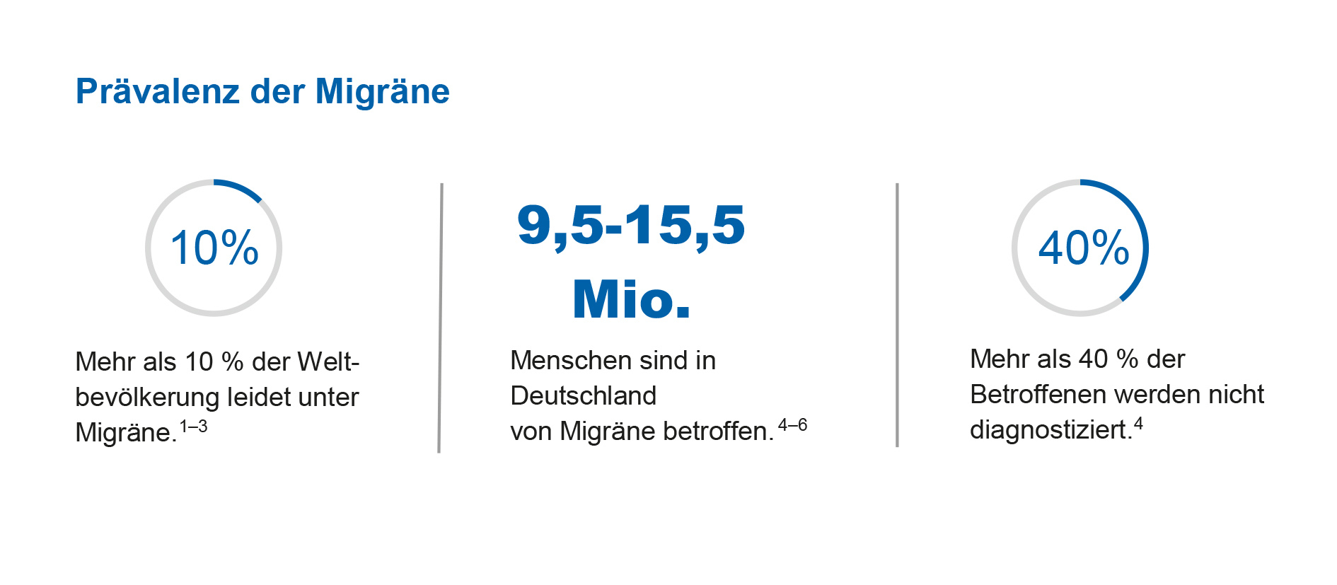 Abbildung 2 (Prävalenz der Migräne)