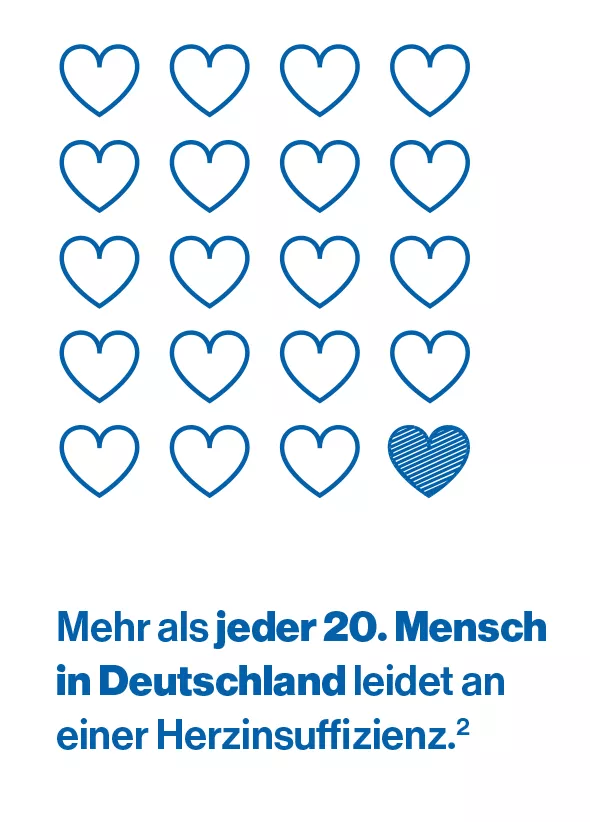 Mehr als jeder 20. Mensch in Deutschland leidet an einer Herzinsuffizienz