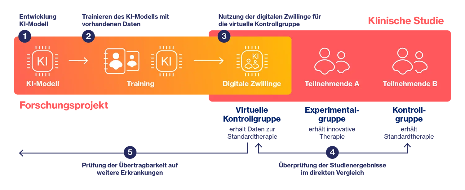 Im Studienverlauf werden die Ergebnisse der virtuellen Kontrollgruppe mit den Daten der herkömmlichen Kontrollgruppe verglichen, um die Genauigkeit der digitalen Zwillinge zu überprüfen.