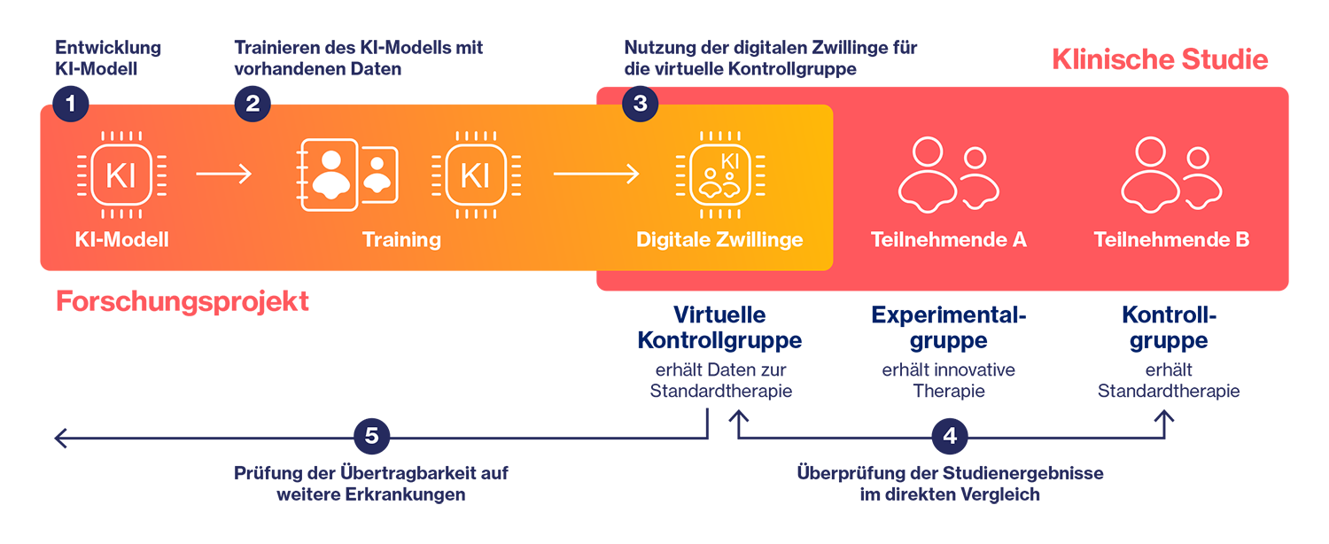 Im Studienverlauf werden die Ergebnisse der virtuellen Kontrollgruppe mit den Daten der herkömmlichen Kontrollgruppe verglichen, um die Genauigkeit der digitalen Zwillinge zu überprüfen.