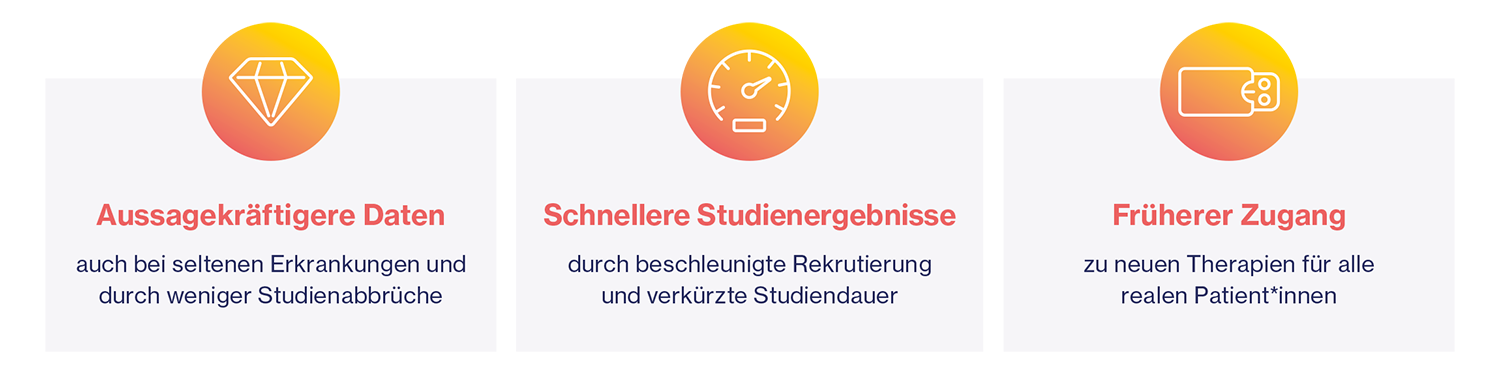 Eine Grafik, die Vorteile digitaler Zwillinge darstellt und erläutert. Aufgeführt sich die Punkte „aussagekräftigere Daten“, „schnellere Studienergebnisse“ und „früherer Zugang“.