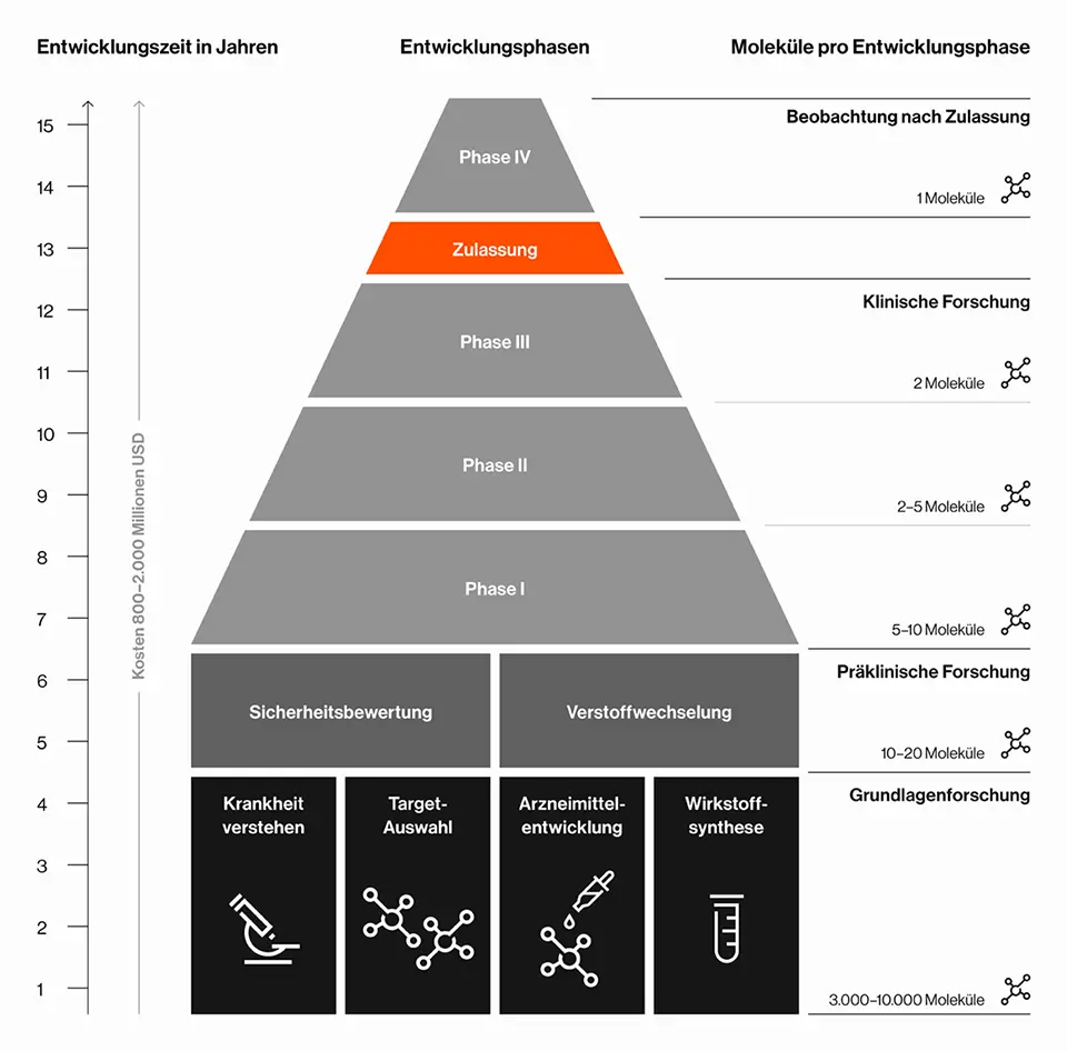 Klinische Entwicklungsphasen von KliFo