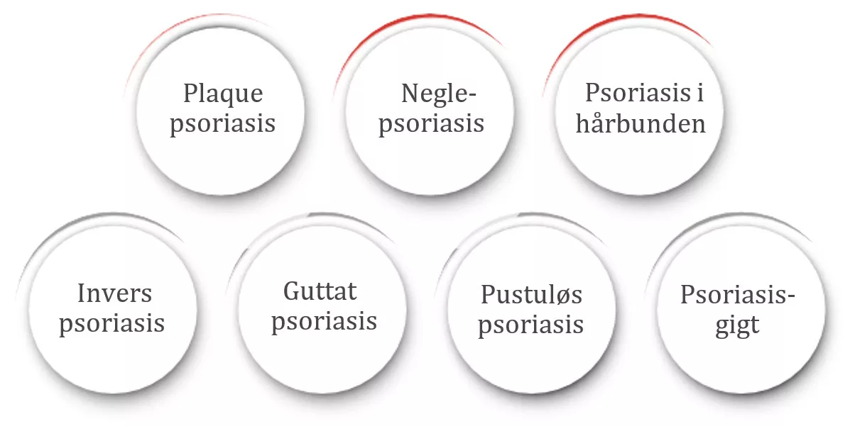 Forskellige typer psoriasis