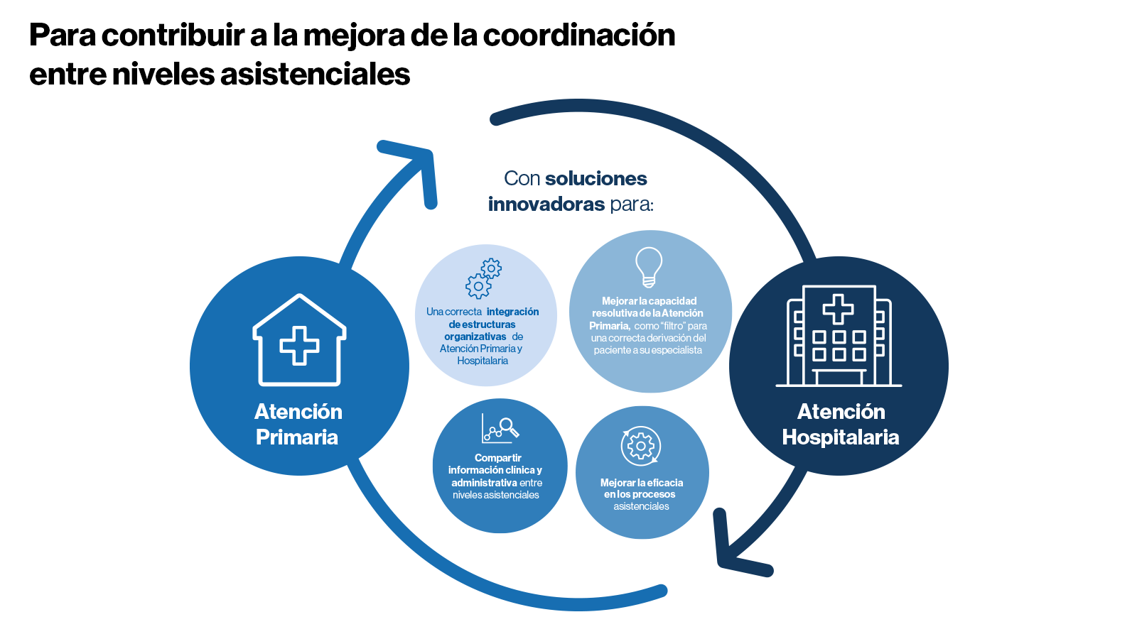 Coordinación entre niveles asistenciales