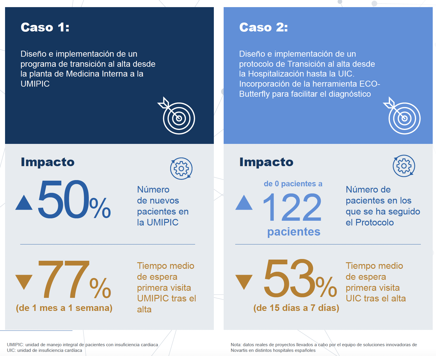 Impacto de casos en el proyecto OptymIC