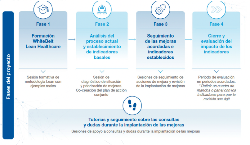 Fases del proyecto Desafíos Lean Healthcare en Neurología