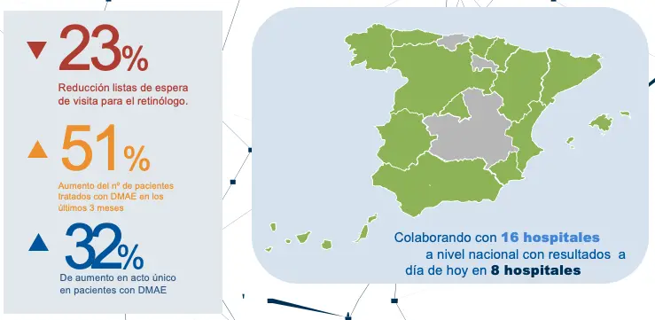 Impacto en los proyectos de Desafíos Lean Healthcare en Oftalmología