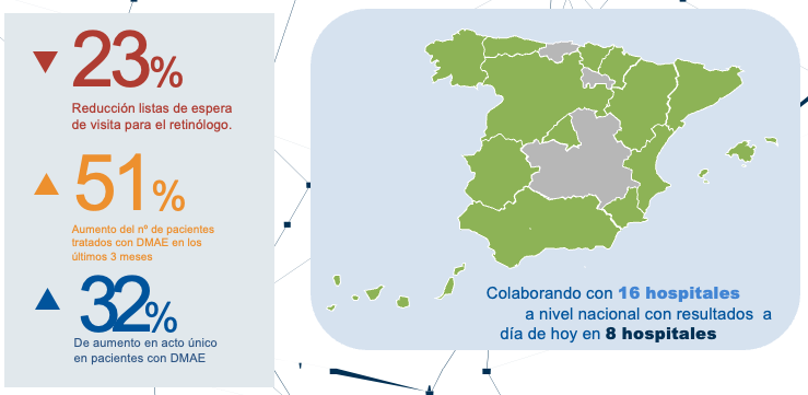 Impacto en los proyectos de Desafíos Lean Healthcare en Oftalmología