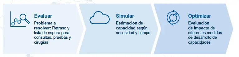 Proyecto SimPli del área de Neurología