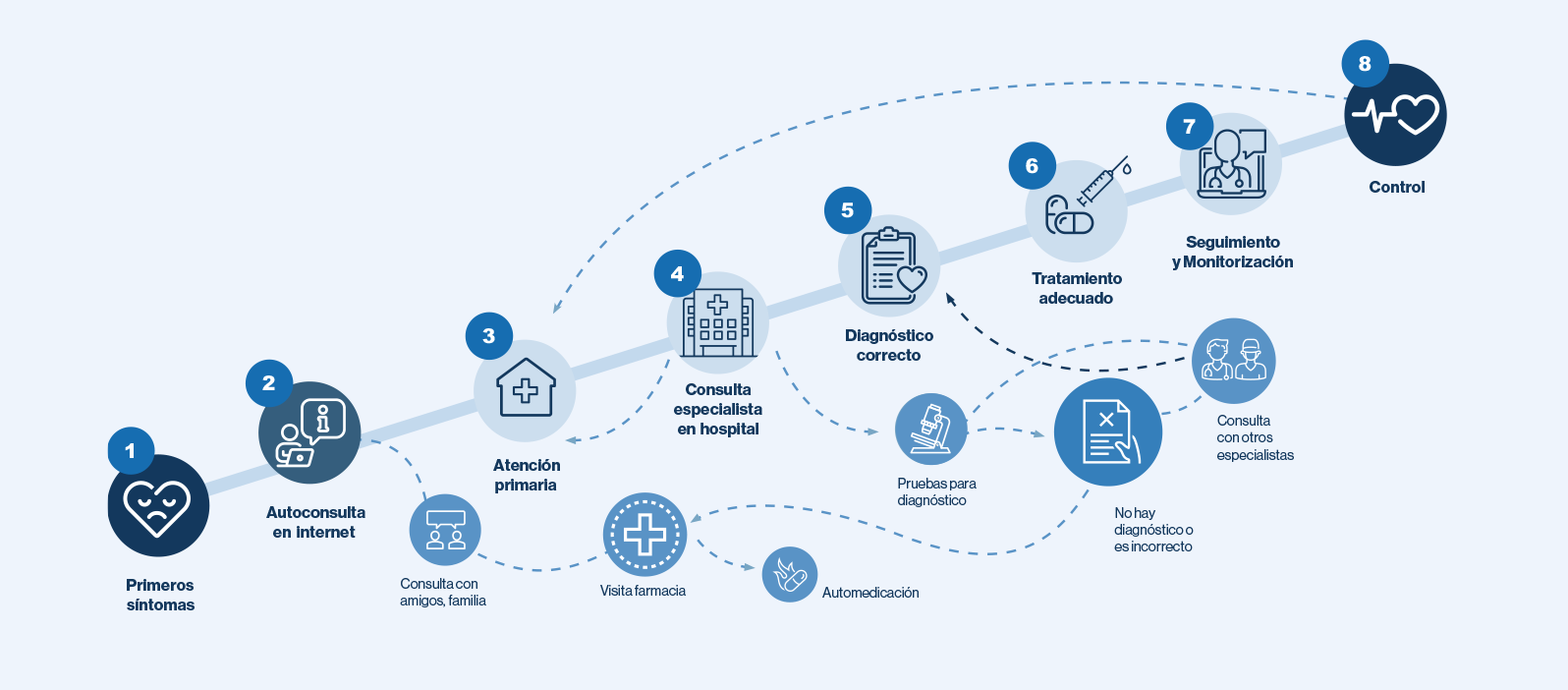 El proceso asistencial del paciente