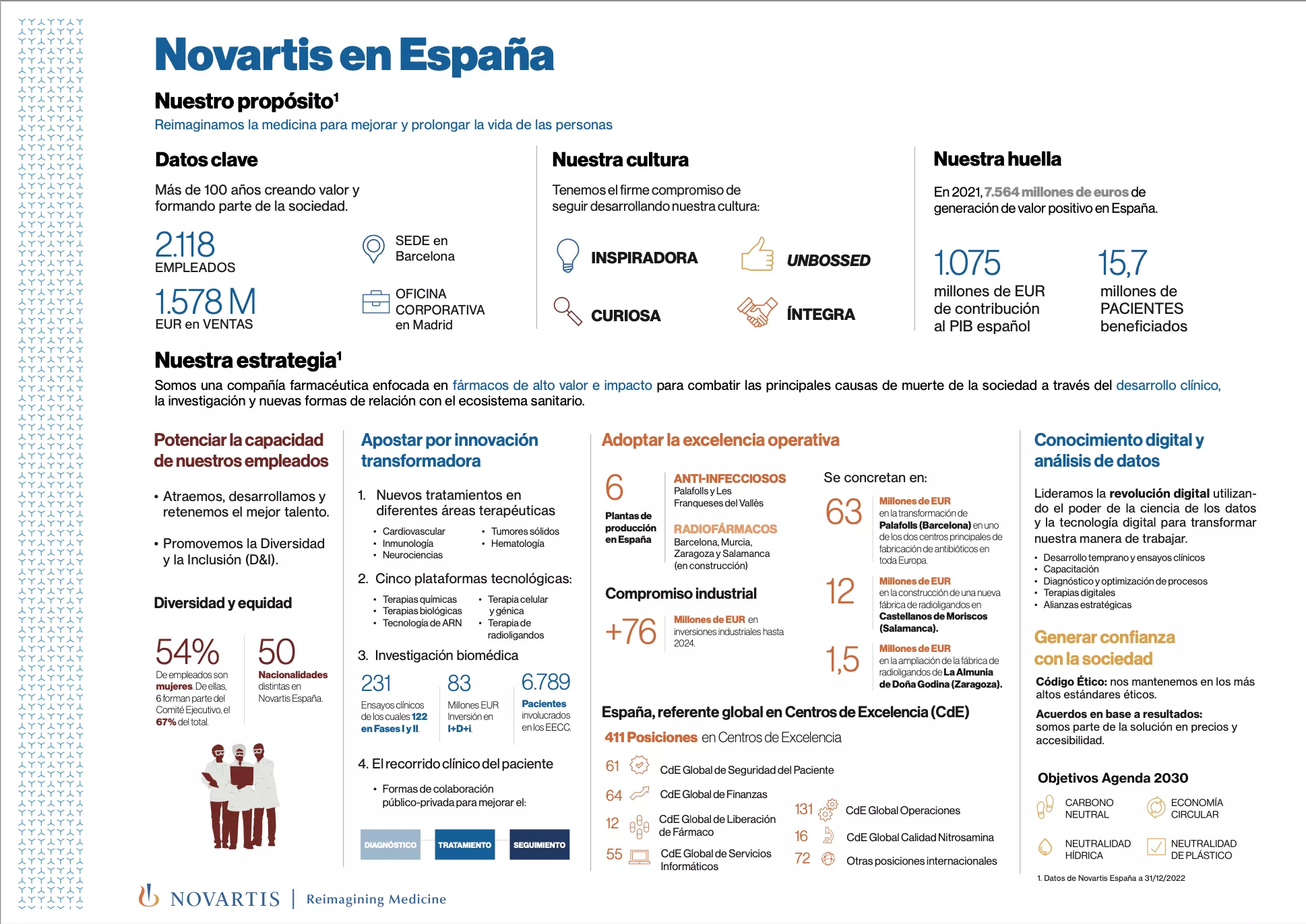 Infografía Novartis España 2023