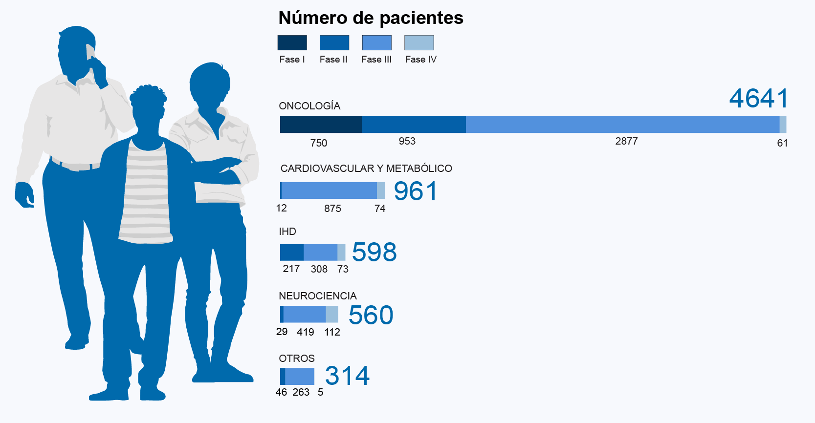 Número de pacientes en estudios por fase y área terapéutica 