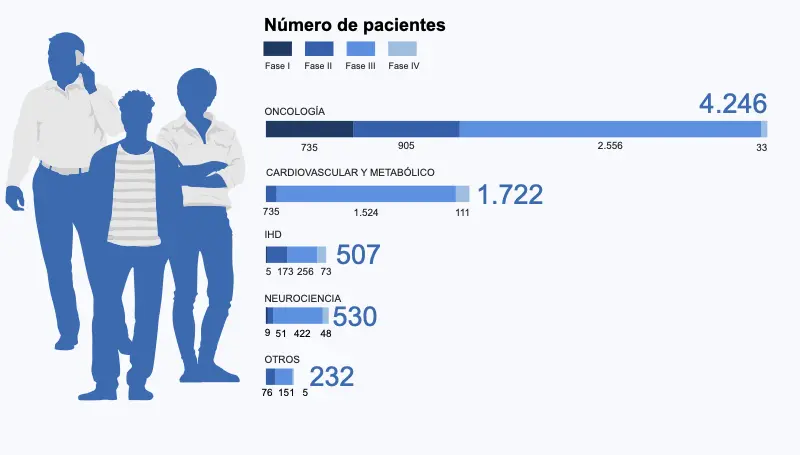 Número de pacientes por estudio 2023