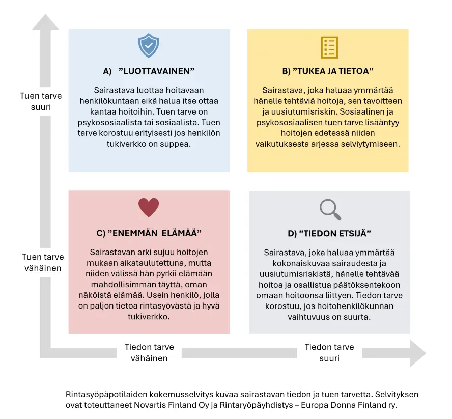 Rintasyöpäpotilaiden kokemusselvityksen nelikenttä