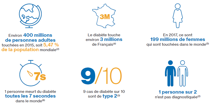 Le diabète en quelques chiffres