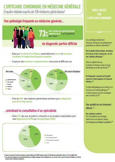 Urticaire chronique en médecine générale