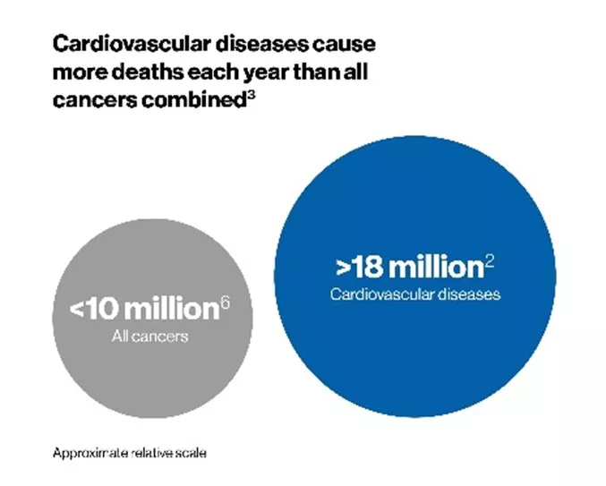 Cardiovascular Diseases