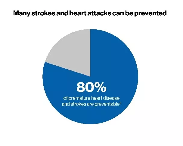 Strokes_heart disease-percentage