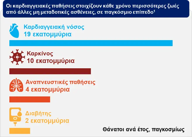 Η καρδιαγγειακή νόσος είναι η κύρια αιτία θανάτου παγκοσμίως – συχνότερη από τον καρκίνο, τον σακχαρώδη διαβήτη και τις χρόνιες αναπνευστικές νόσους