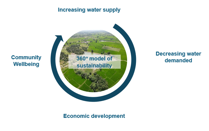 360 degree model of sustainability