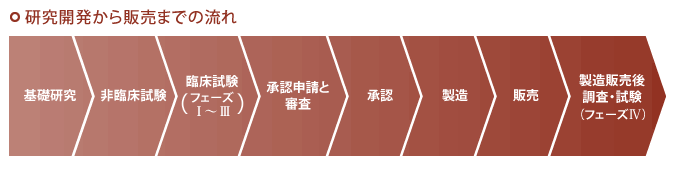 開発職