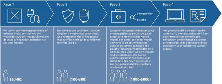 Het klinische onderzoeksproces