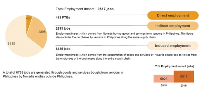 The Social Impact of Novartis Innovative Medicines and Sandoz Products in Philippines in 2019