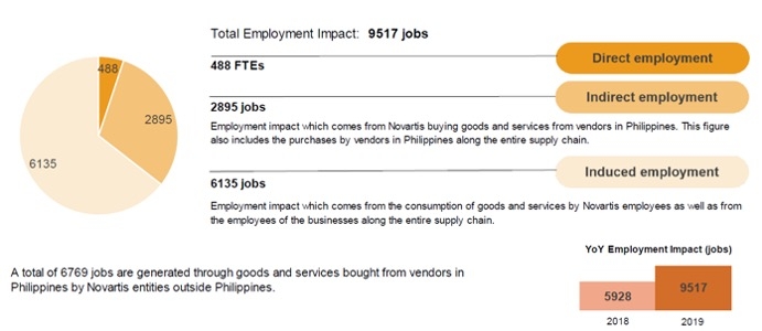The Social Impact of Novartis Innovative Medicines and Sandoz Products in Philippines in 2019