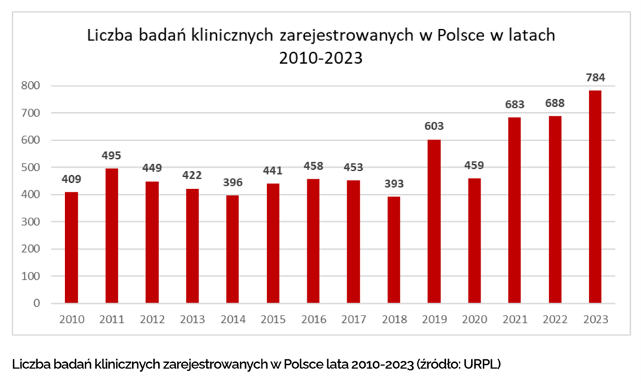 Liczba badań klinicznych zarejestrowanych w Polsce 2010-2023