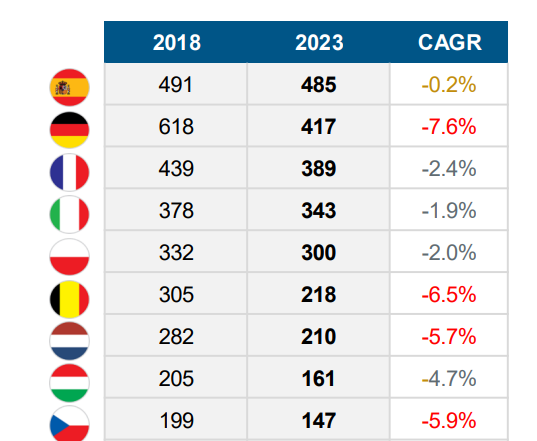 Liczba komercyjnych badań klinicznych rejestrowanych w UE 2018-2023