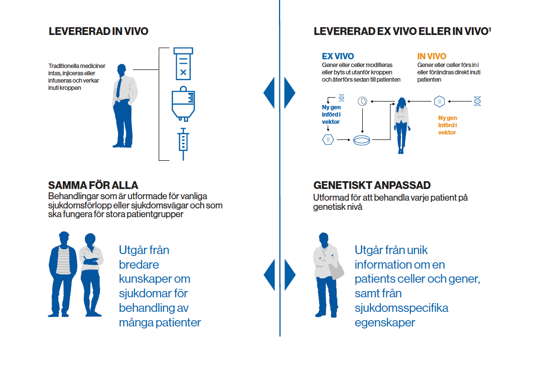 Förenkling av hur processen för behandling med cell- och genterapier går till, i och utanför kroppen. Illustration.