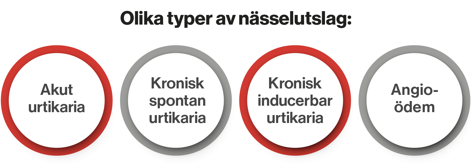 Lista över olika typer av nässelutslag. Illustration.