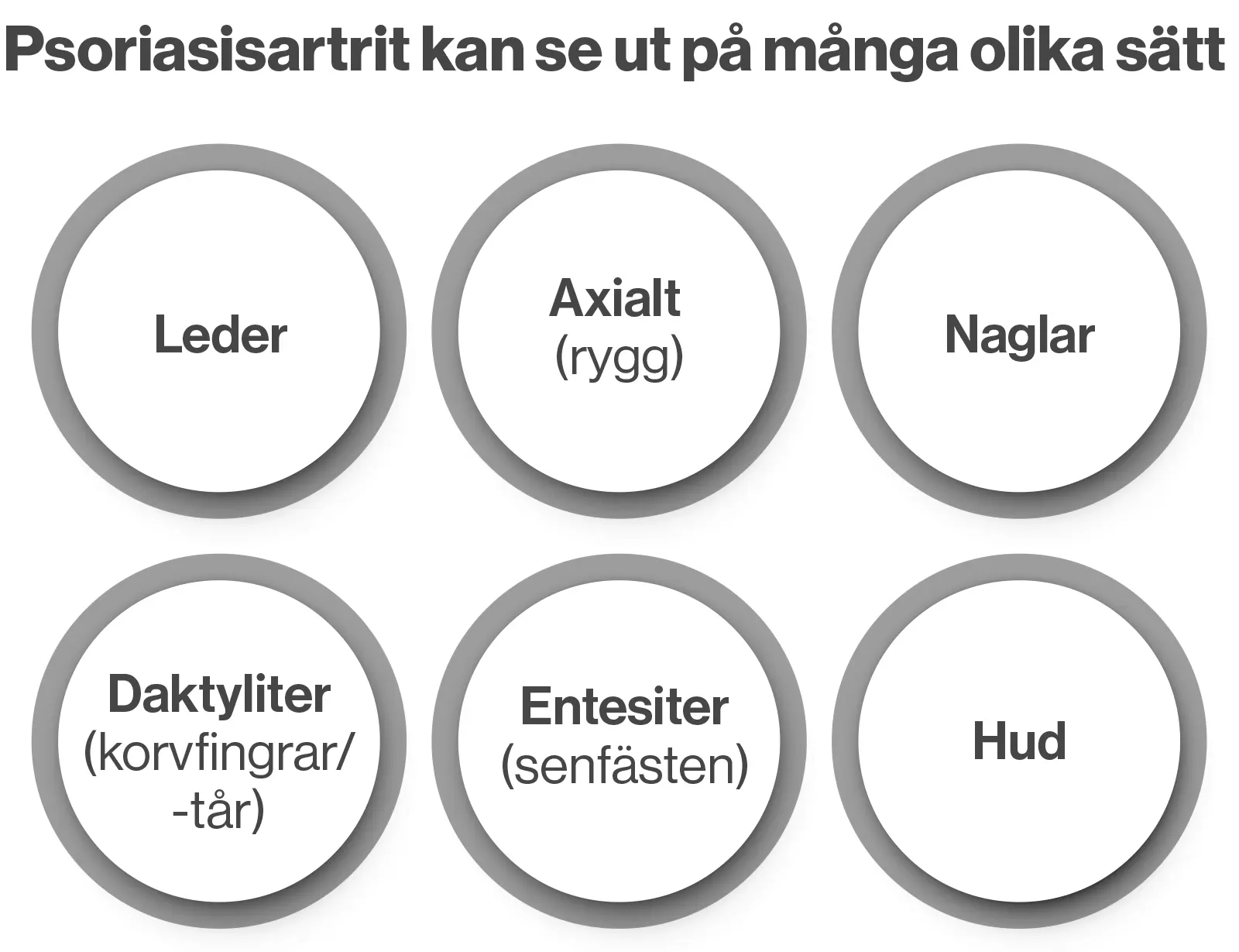 Lista över hur psoriasisartrit kan se ut. Illustration.