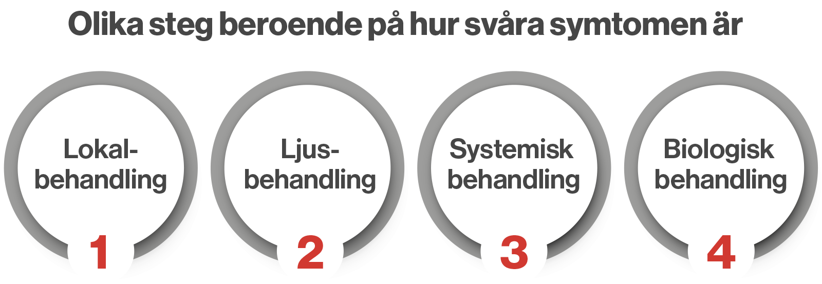 Lista över olika behandlingssteg. Illustration.
