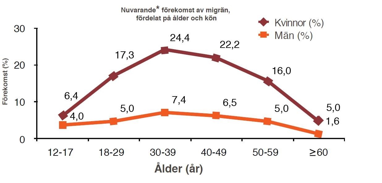 Diagram som visar förekomst av migrän baserat på ålder och kön. Illustration.