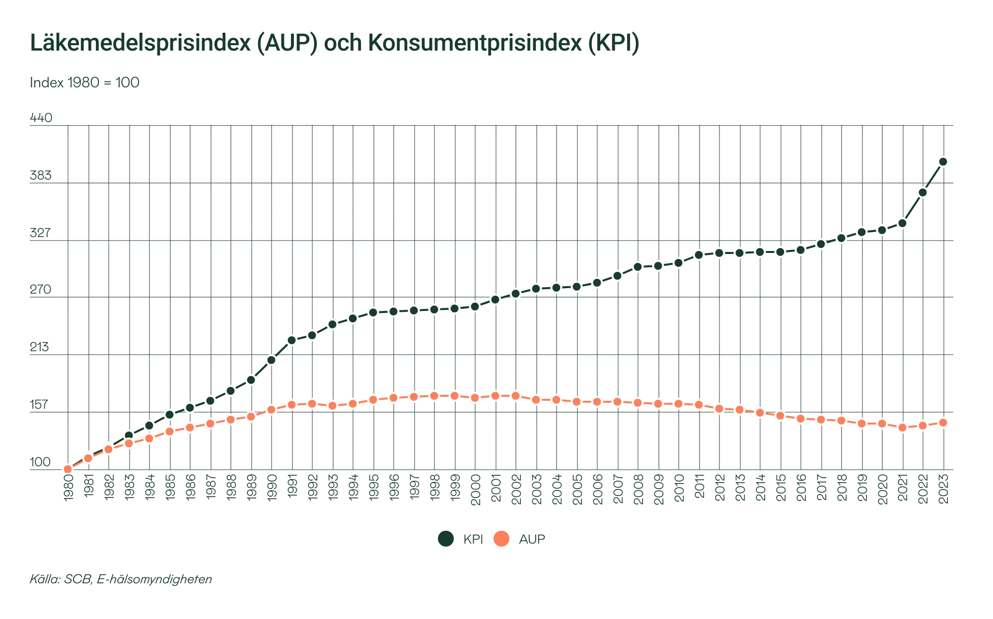 Grafik: Läkemedelsprisindex (AUP) och Konsumentprisindex (KPI)