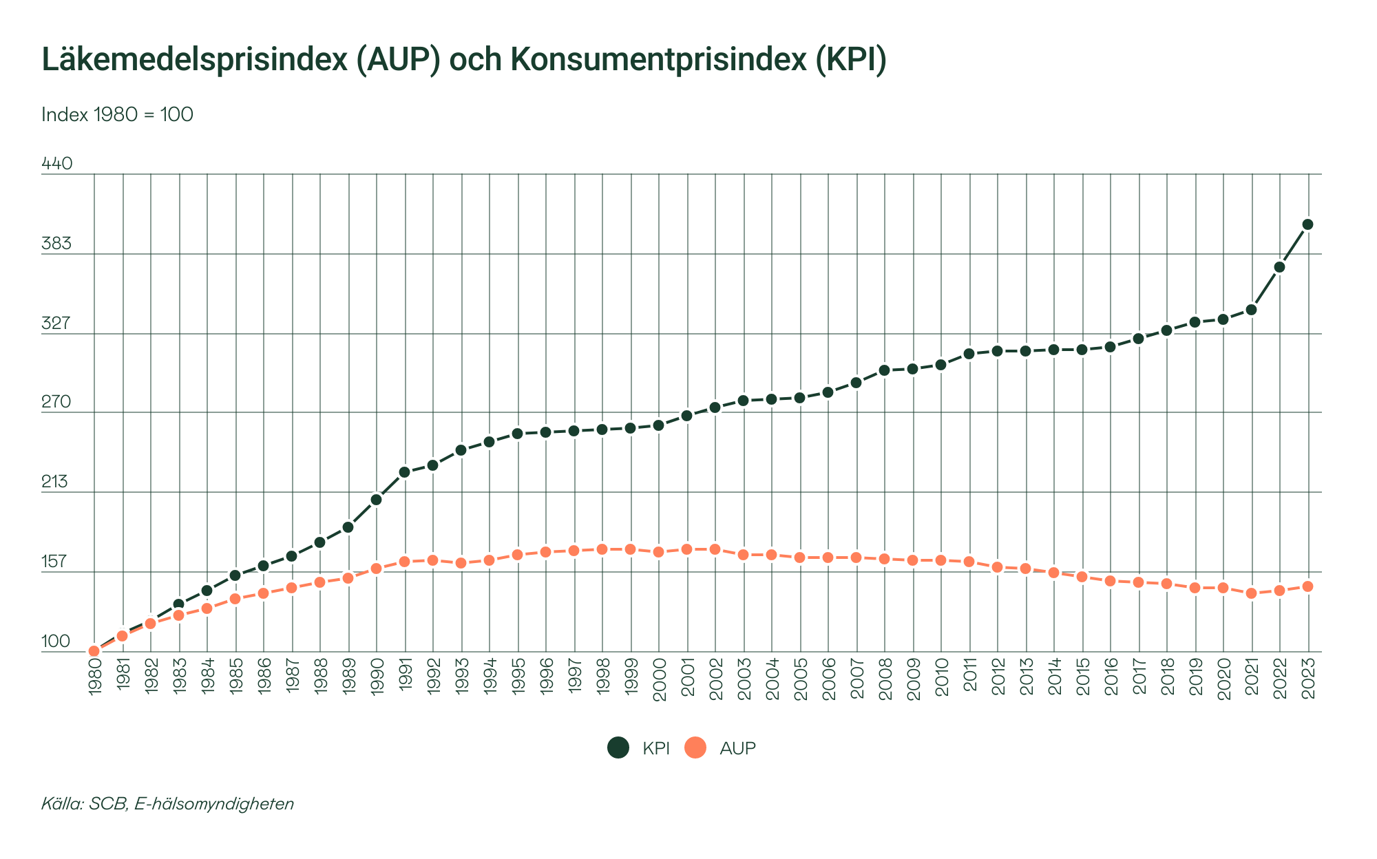 Grafik: Läkemedelsprisindex (AUP) och Konsumentprisindex (KPI)