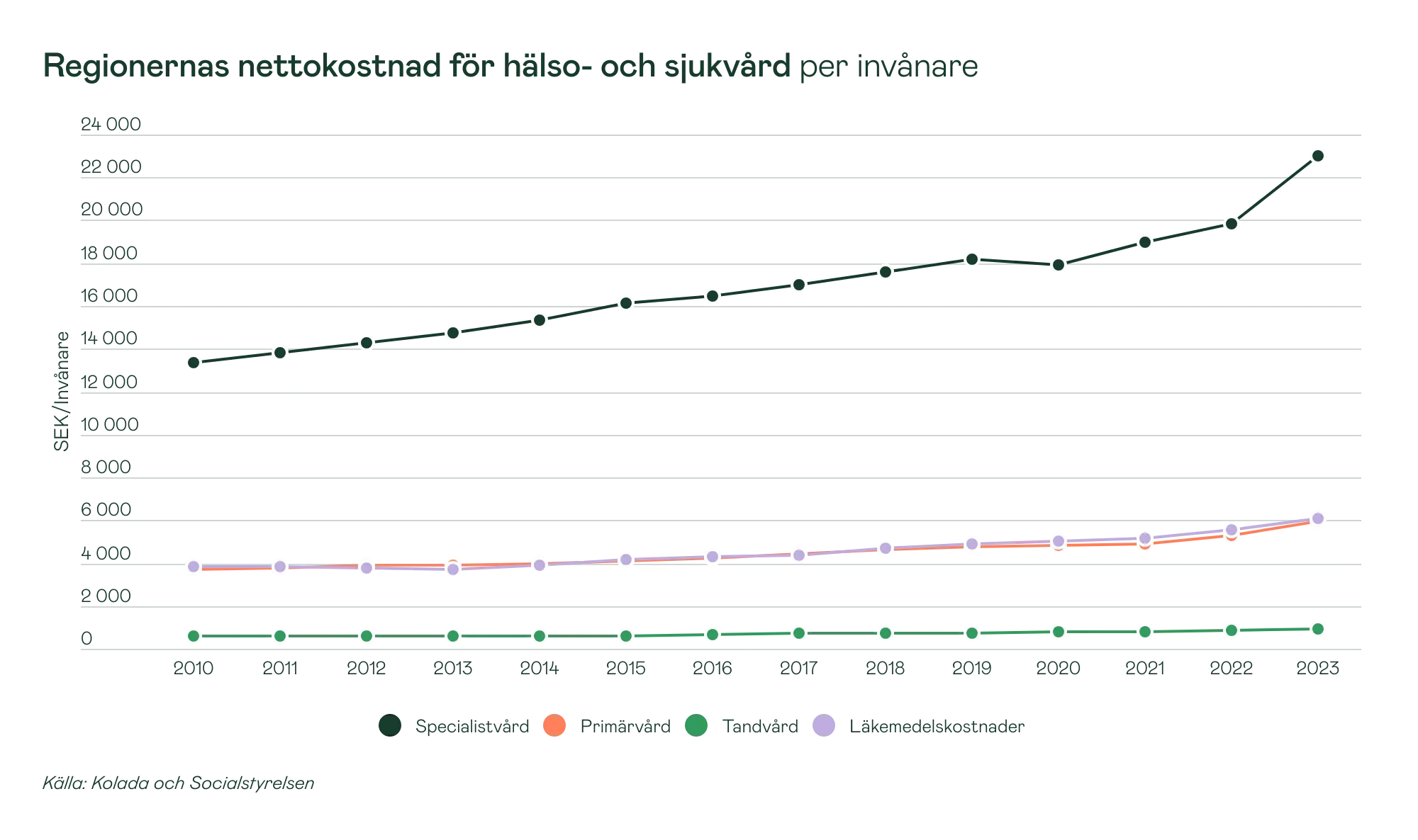 Grafik: regionernas nettokostnad för hälso- och sjukvård