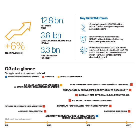 Q3 2018, Financial Results Infographic