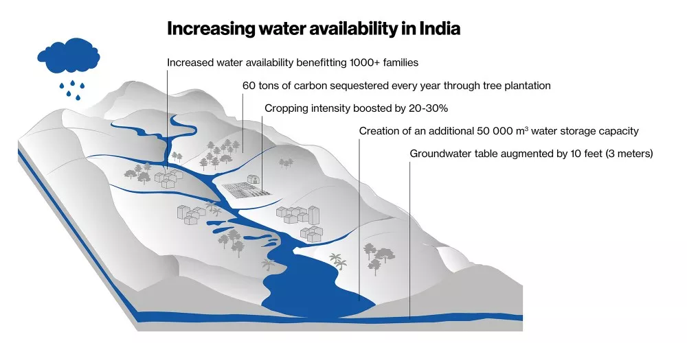 Increasing water availability in India