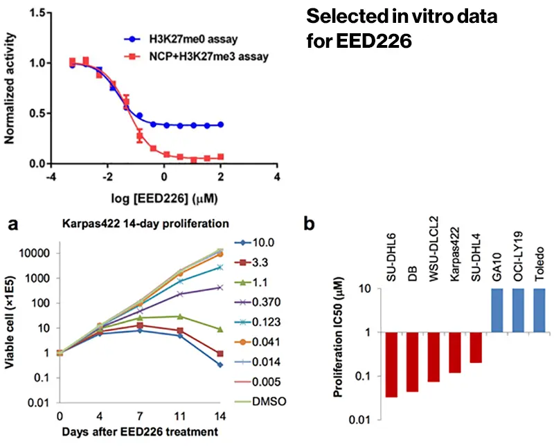 Selected in vitro data for EED226