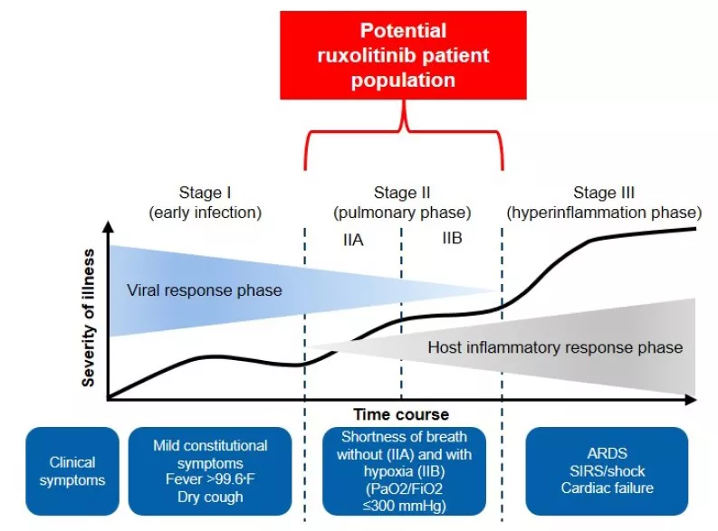 Stages of COVID-19 and RUXCOVID trial